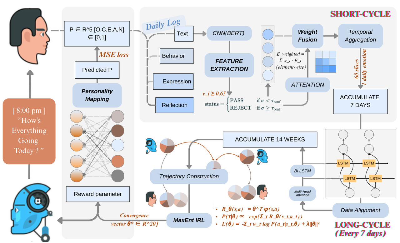Care-Centered HRI schematic
